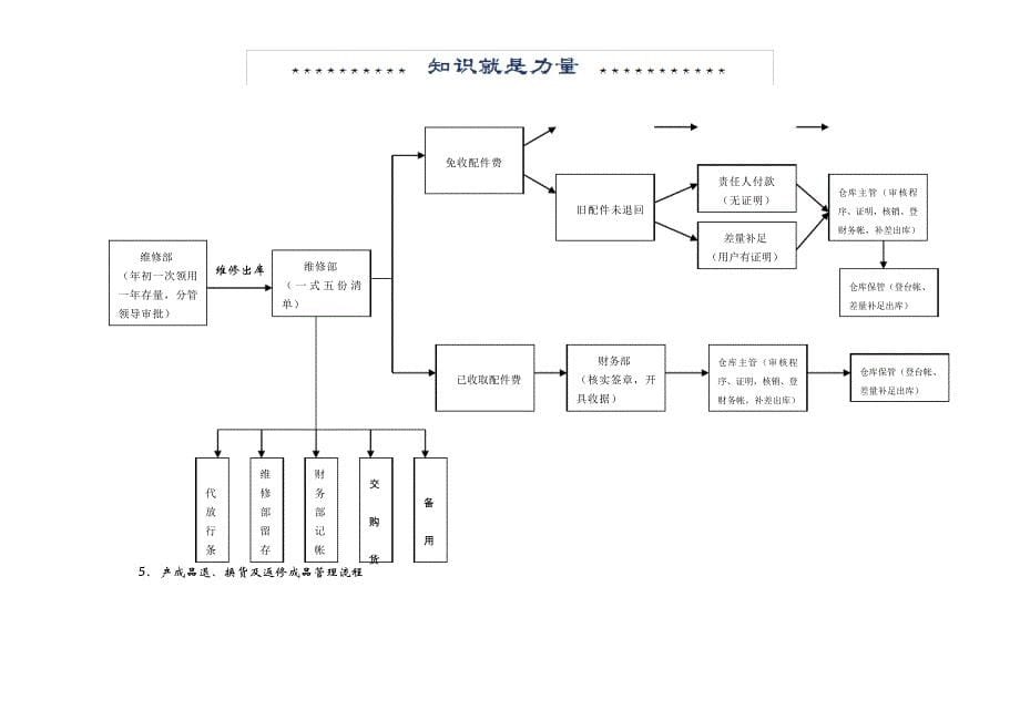 生产型企业财务管理流程图_第5页