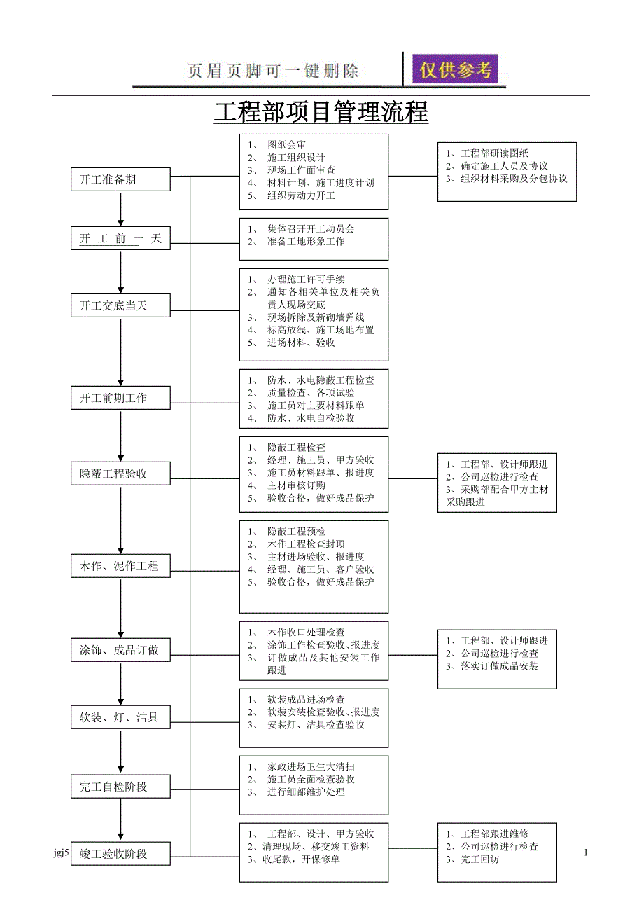 装饰工程项目管理流程【文书荟萃】_第1页