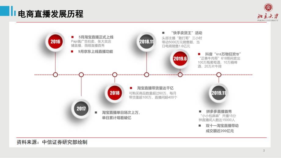 电商直播行业课堂PPT_第3页