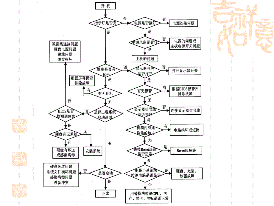 计算机硬件维修技术_第3页