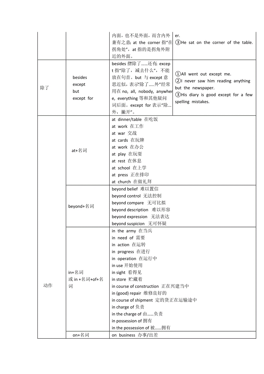 英语介词知识点大全.doc_第4页