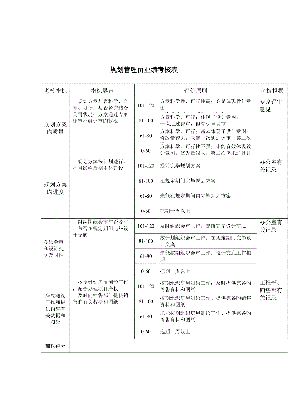 规划技术部规划管理员关键业绩考核表_第1页