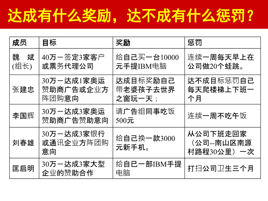 用强有力的制度推动广告项目组达成百万元冠名招商销售目标_第3页