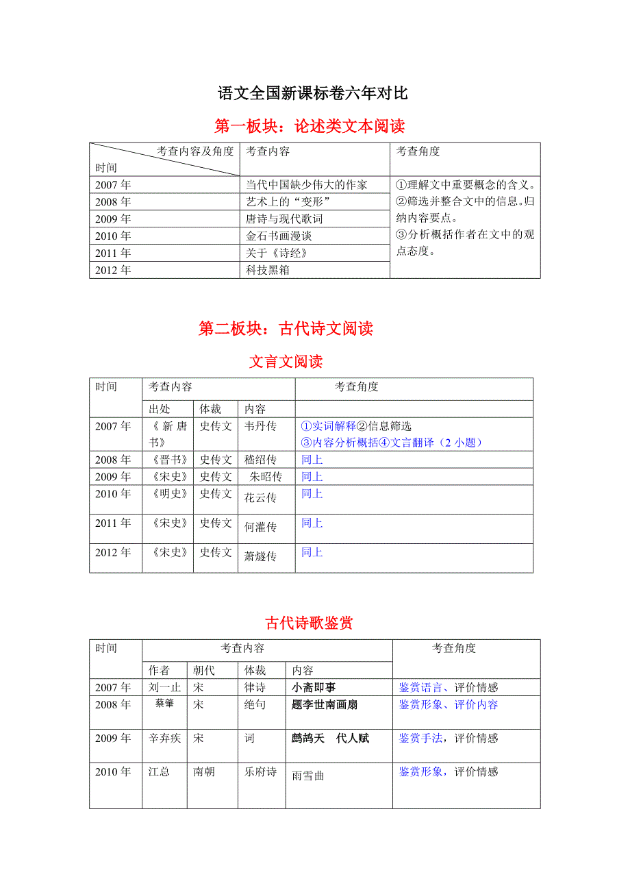 全国新课标卷六年对比分析.doc_第1页