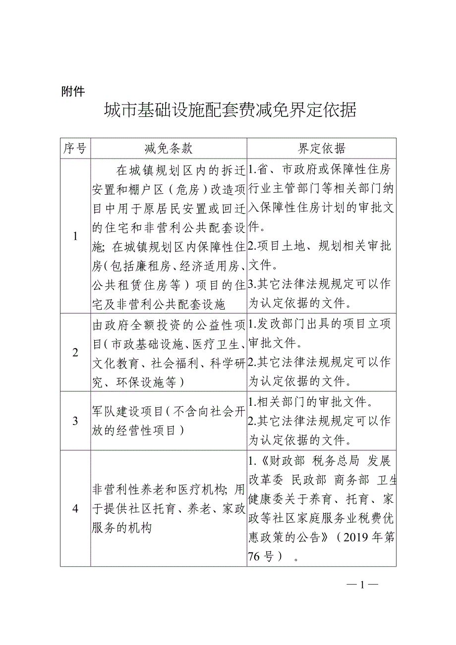 三亚城市基础设施配套费减免界定依据.doc_第1页