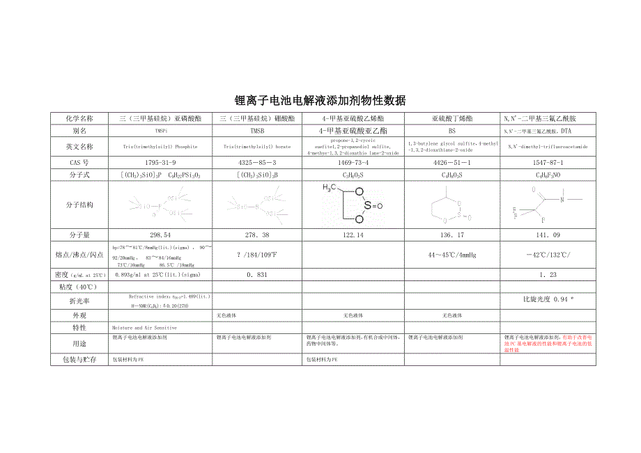 锂离子电池电解液添加剂物性数据_第4页