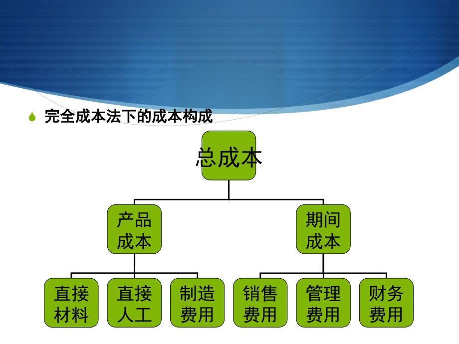 变动成本法PPT64页_第4页