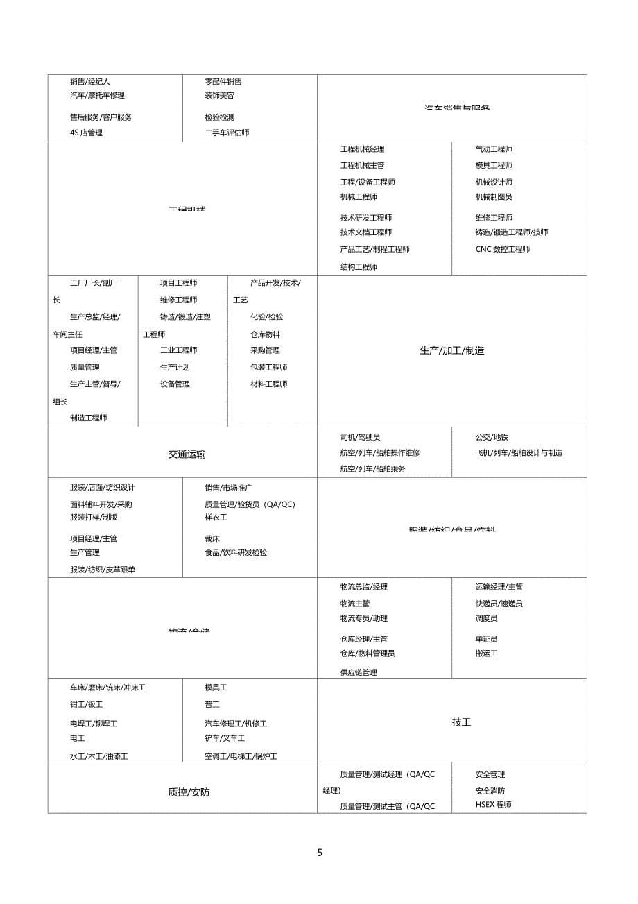 行业类型职业类型和职位名称_第5页