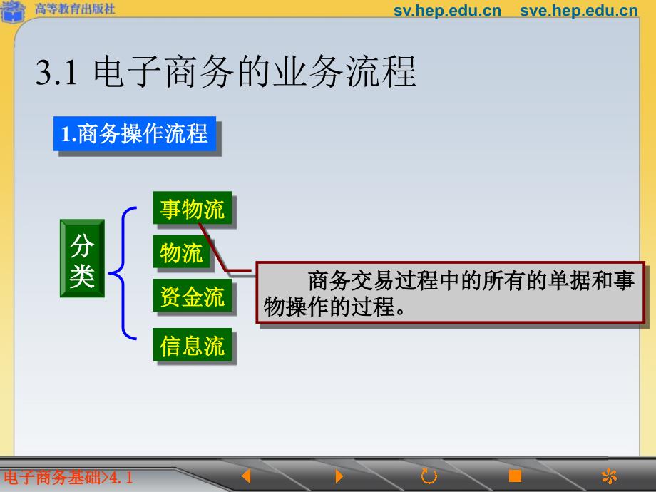 第三章 电子商务的业务流程及主要环节【高等教学】_第3页