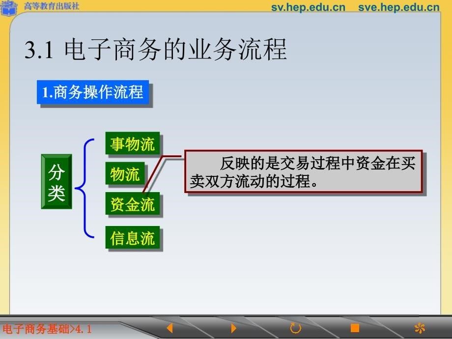 第三章 电子商务的业务流程及主要环节【高等教学】_第5页