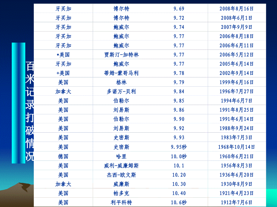 《速度与无氧耐力》PPT课件.ppt_第2页