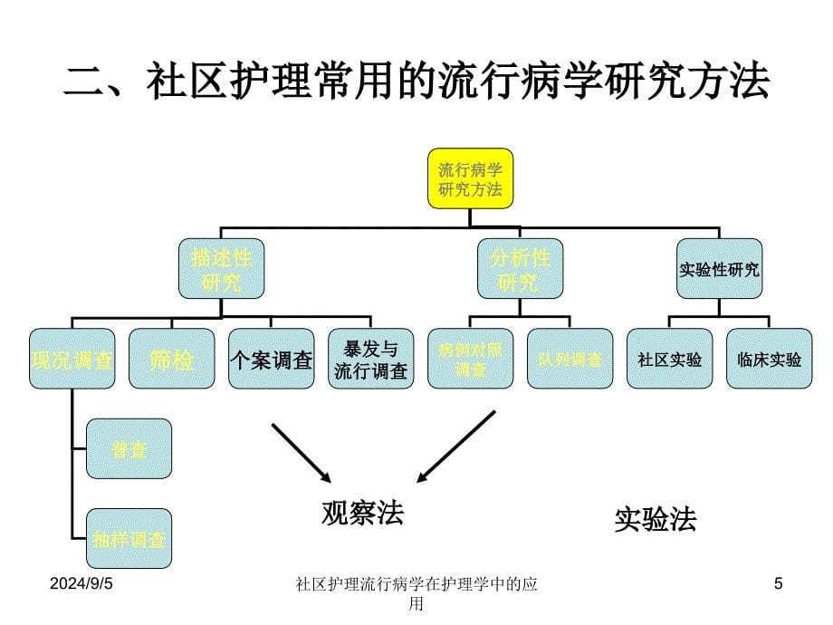 社区护理流行病学在护理学中的应用课件_第5页