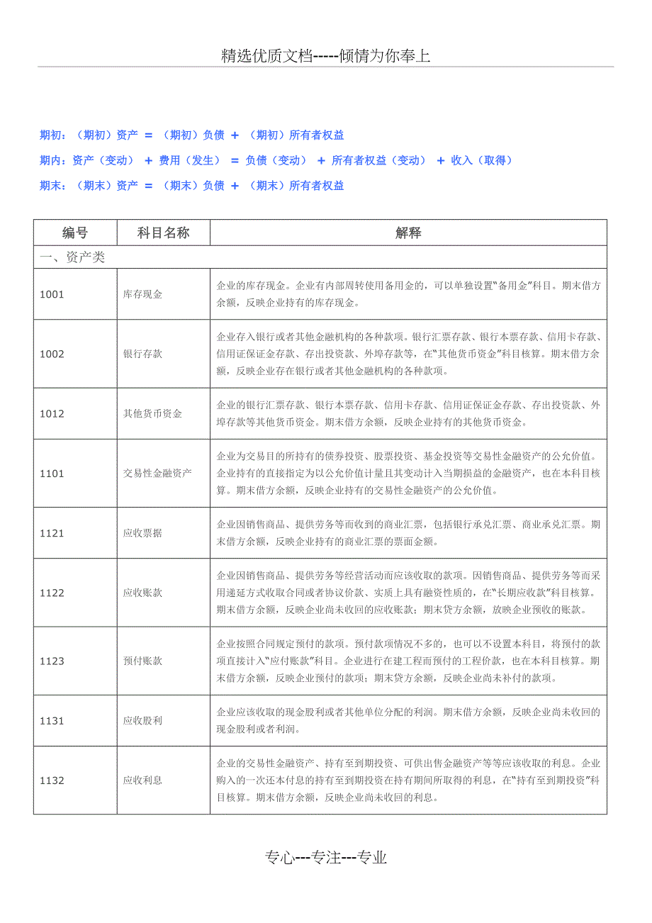 2013年新会计准则常用会计科目表经典注释整理_第1页