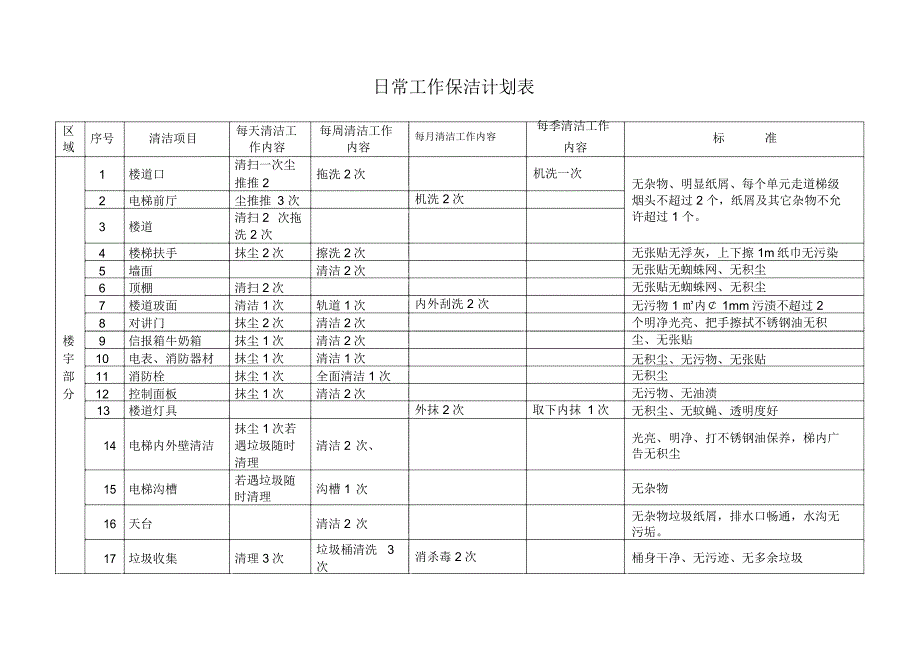 (完整word版)日常工作保洁计划表(word文档良心出品)_第1页