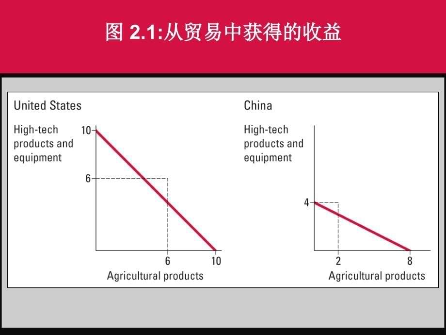 ch02交换效率和市场_第5页