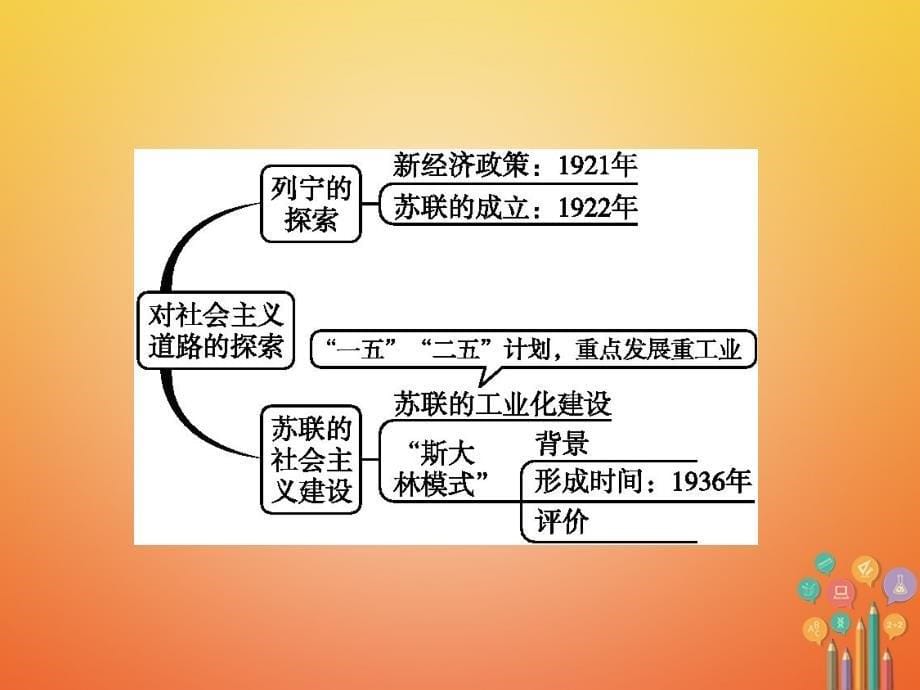 九年级历史下册 1.2 对社会主义道路的探索 新人教版_第5页