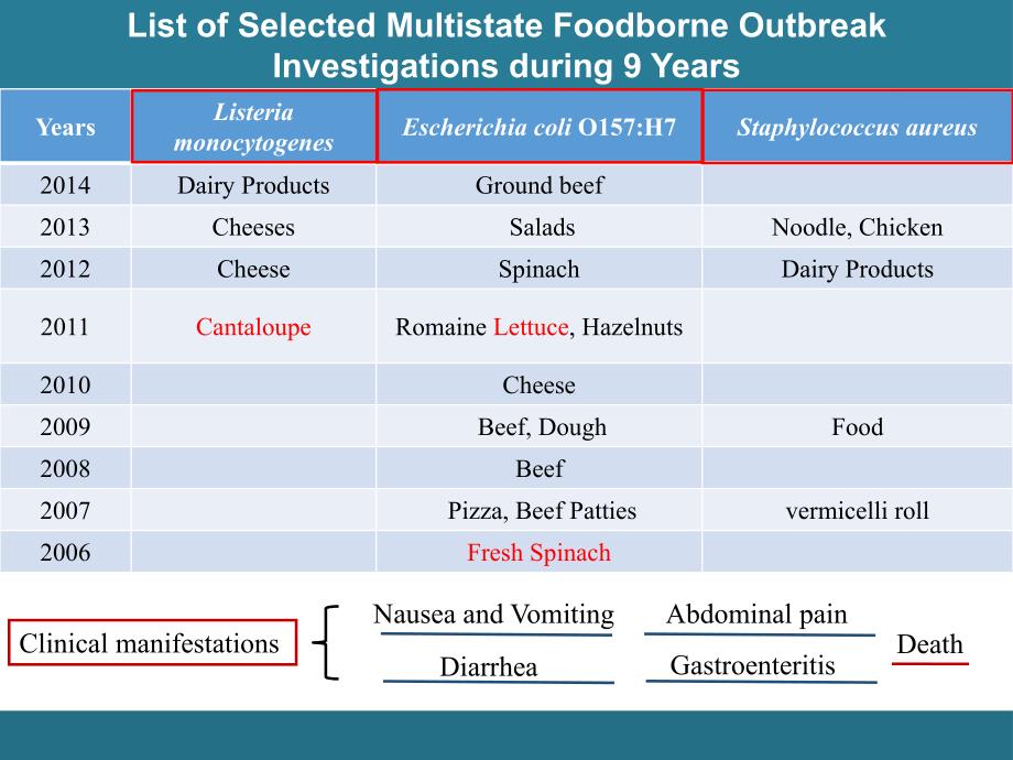 食品质量与安全研讨会hestudyofmultiplexpcrbasedrapiddetectiontechniqueforfoodbornepathogenonfreshcutfrui_第4页