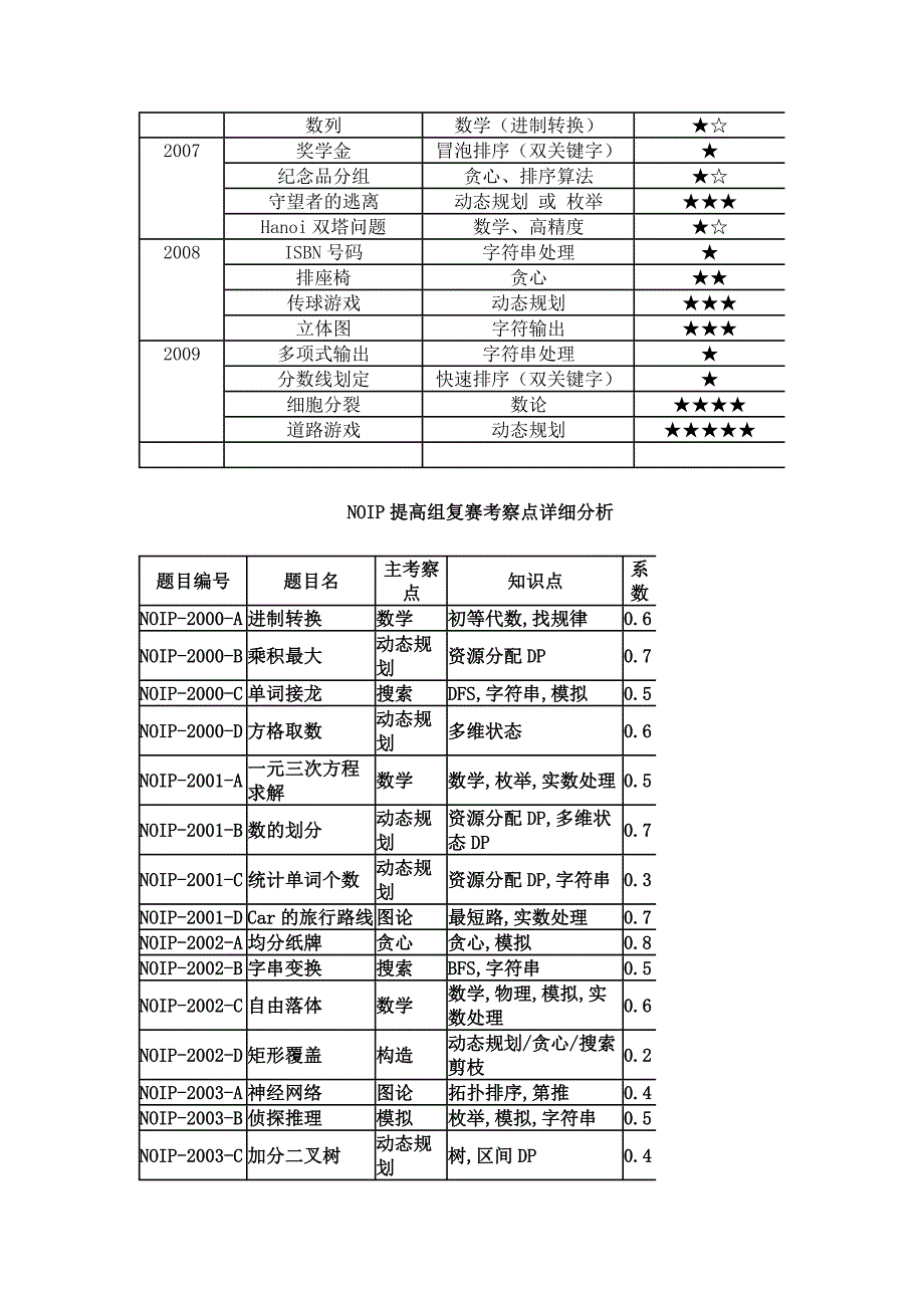 历年NOIP普及组难度分析_第2页