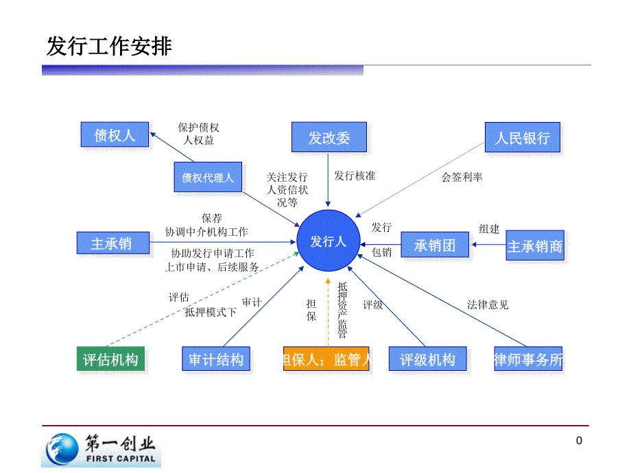 企业债发行流程图_第1页