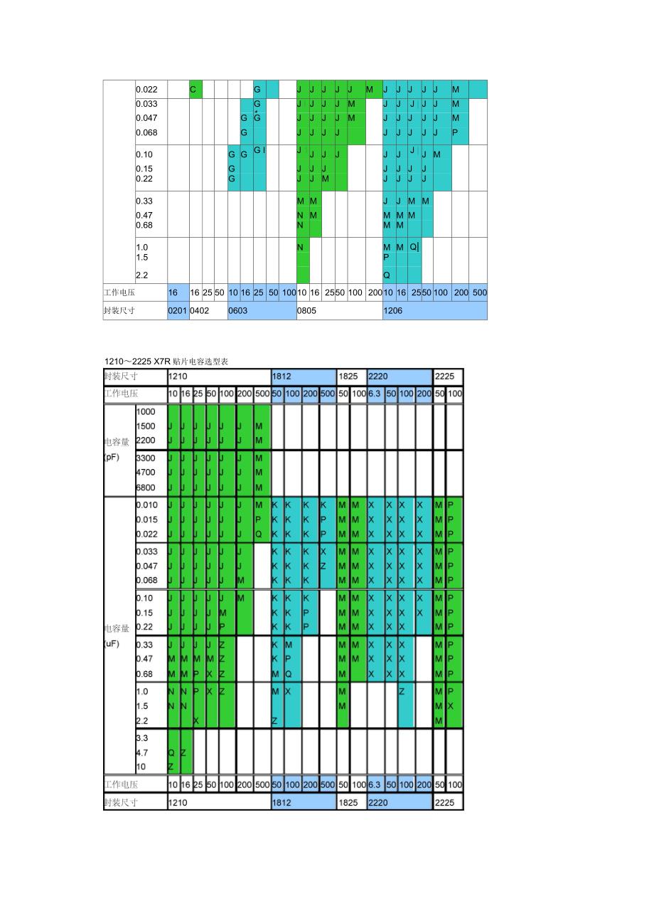 各种贴片电容容值规格参数表教案资料_第4页