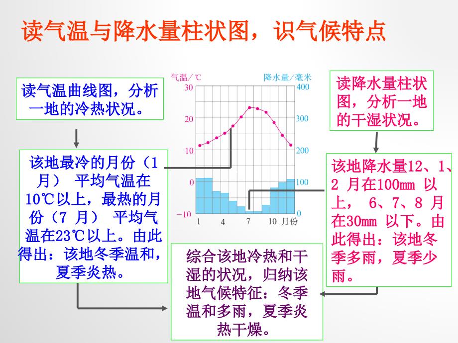 人教版地理七上第三章第4节世界的气候优质课件 (共38张PPT)_第3页