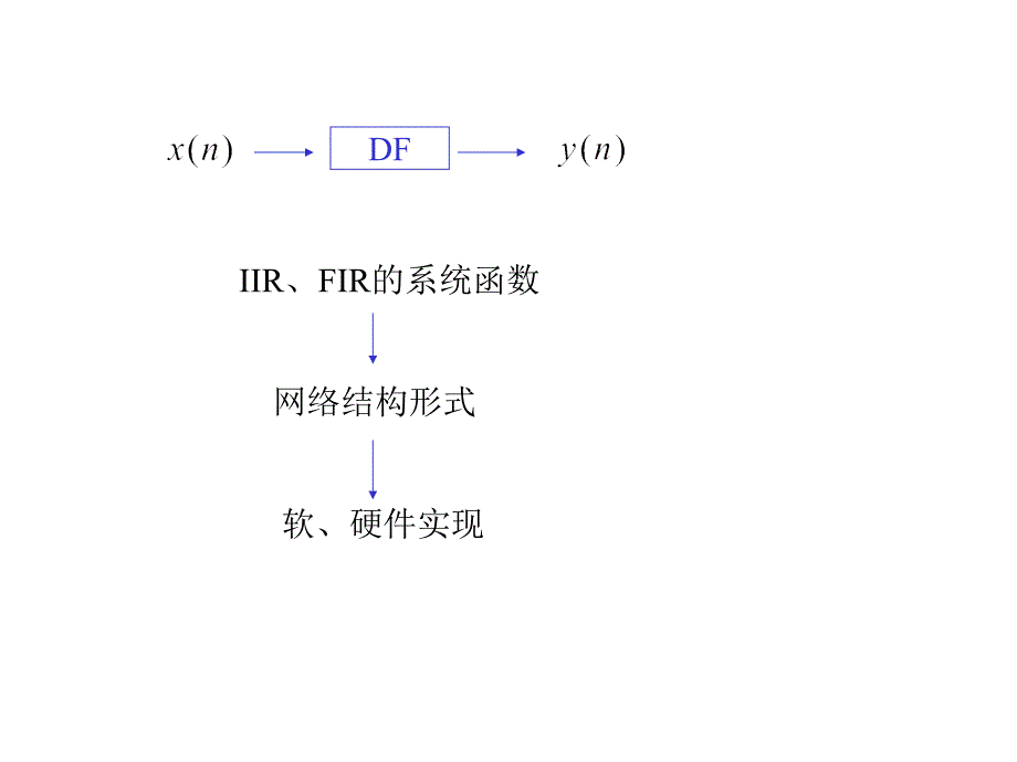 数字滤波器的实现_第2页