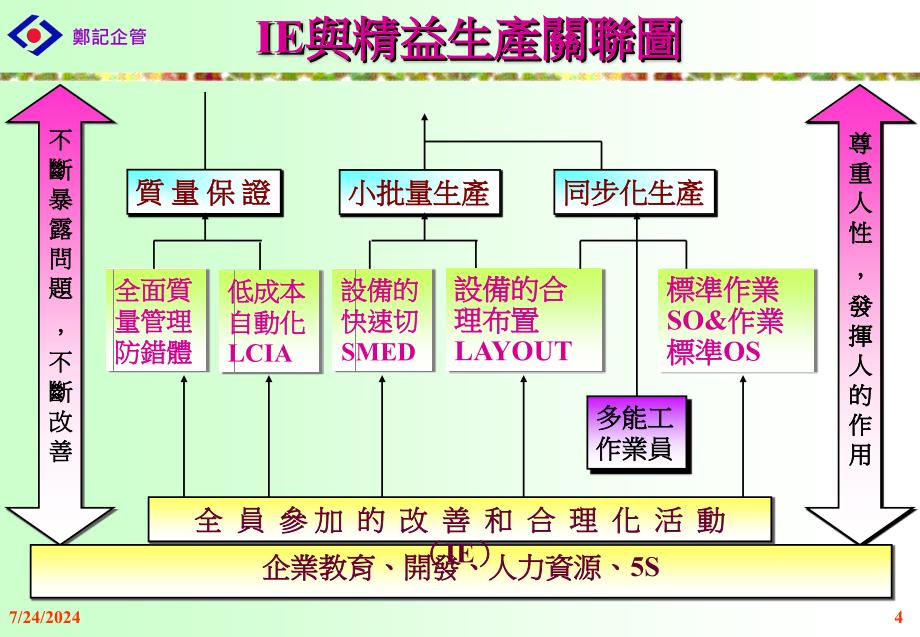 IE工业工程与现场改善_第4页