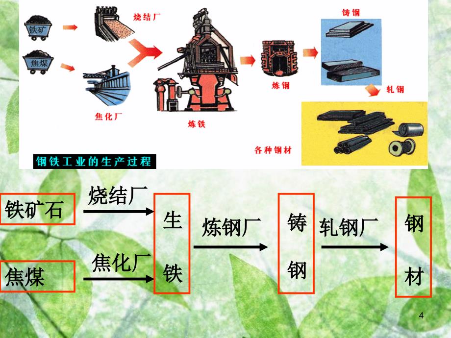 上课课件—工业地域的形成_第4页