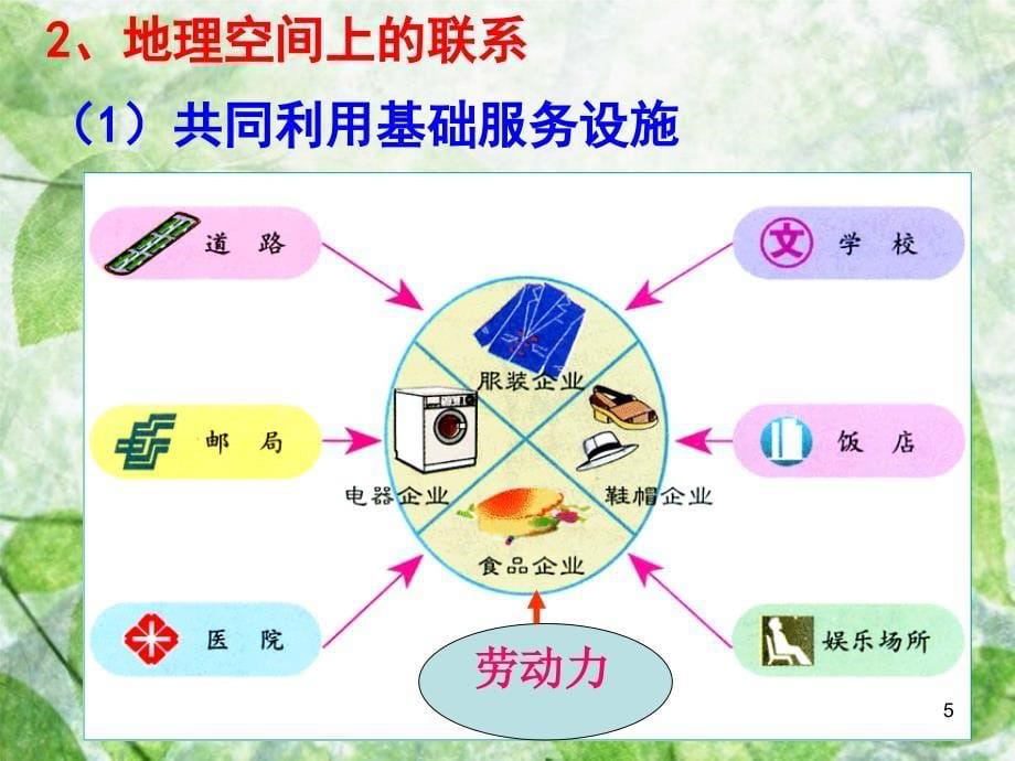 上课课件—工业地域的形成_第5页