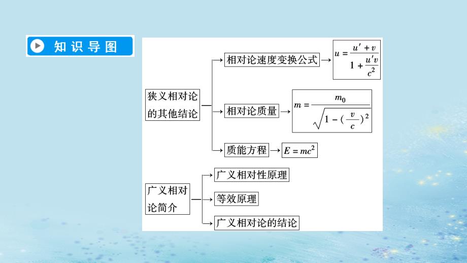 2018-2019高中物理 第十五章 相对论简介 第3节 狭义相对论的其他结论 第4节 广义相对论简介课件 新人教版选修3-4_第4页