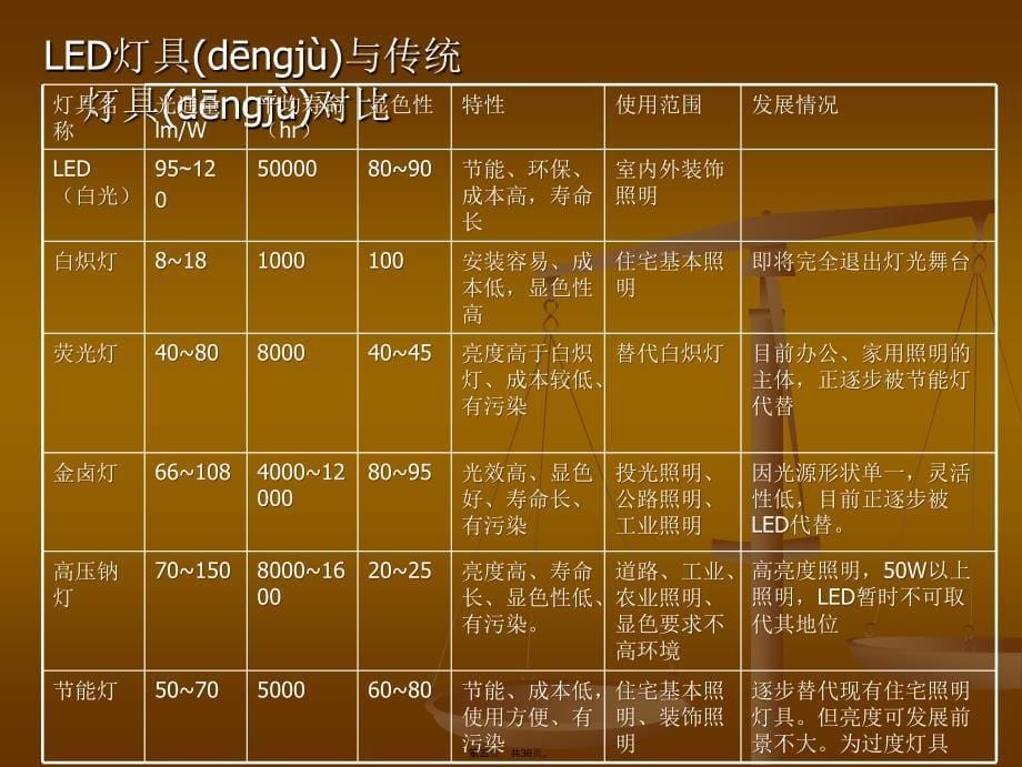 利百特照明LED灯具培训资料资料复习过程_第5页