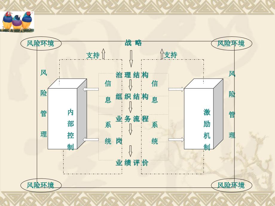 融于体系中的内部控制_第3页