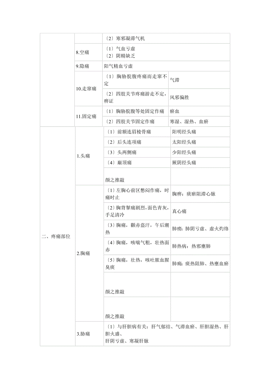 中医诊断学表格_第3页