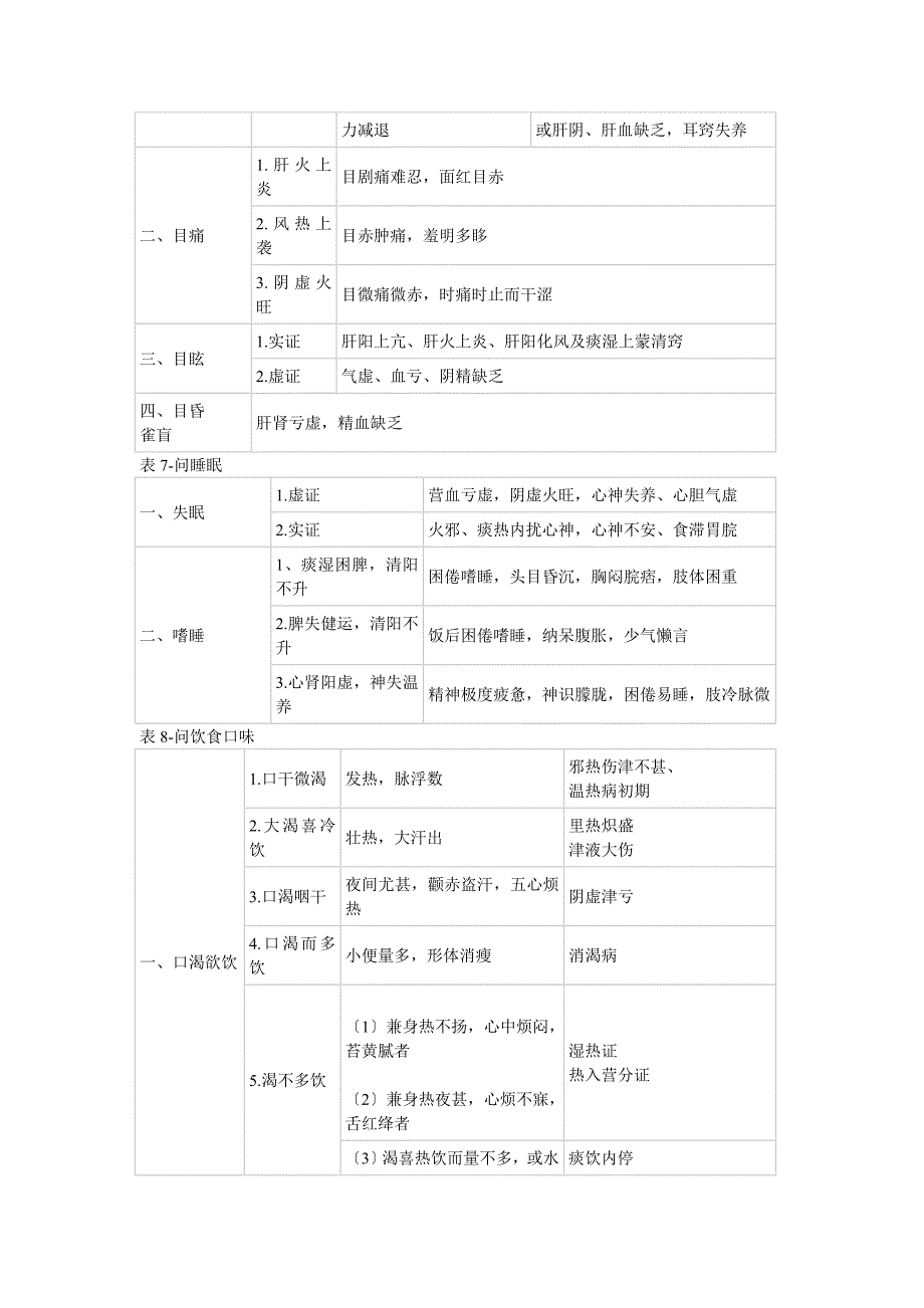 中医诊断学表格_第5页