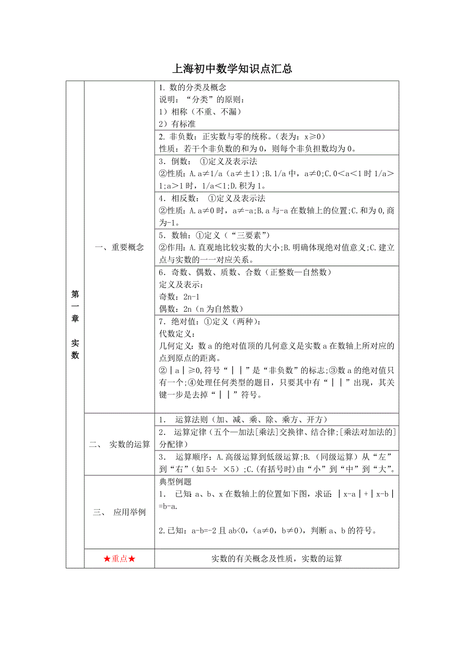 上海初中数学知识点汇总_第1页