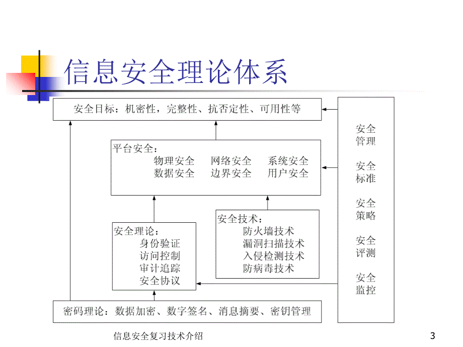 信息安全复习技术介绍课件_第3页