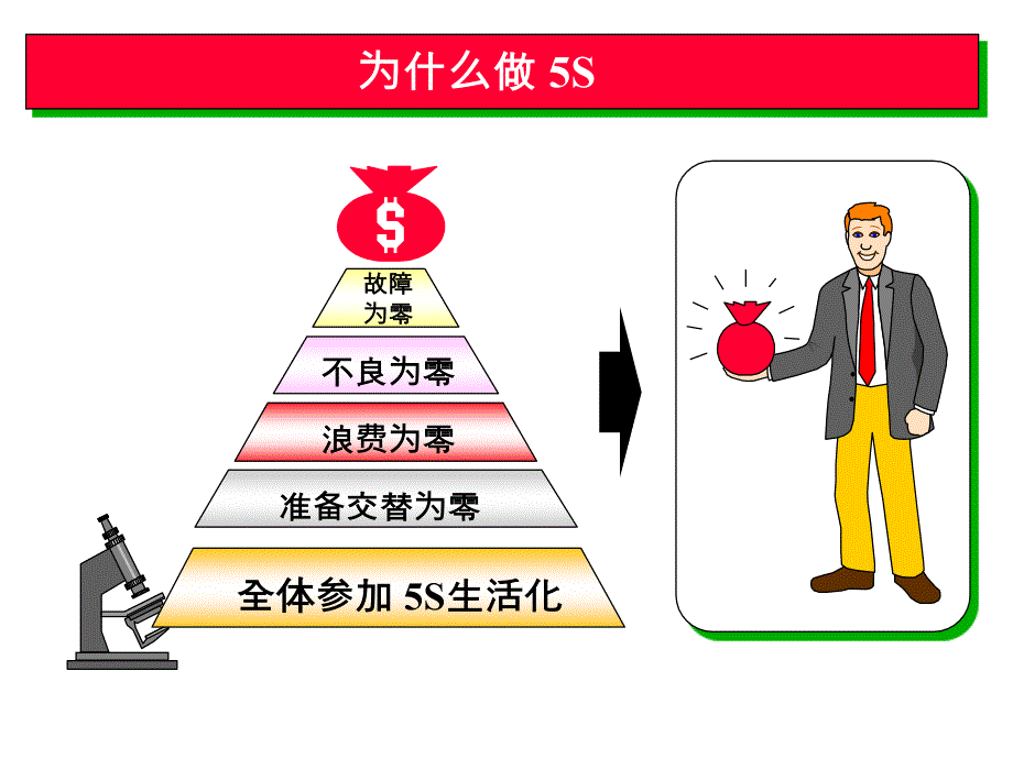 5S实践培训课程_第4页