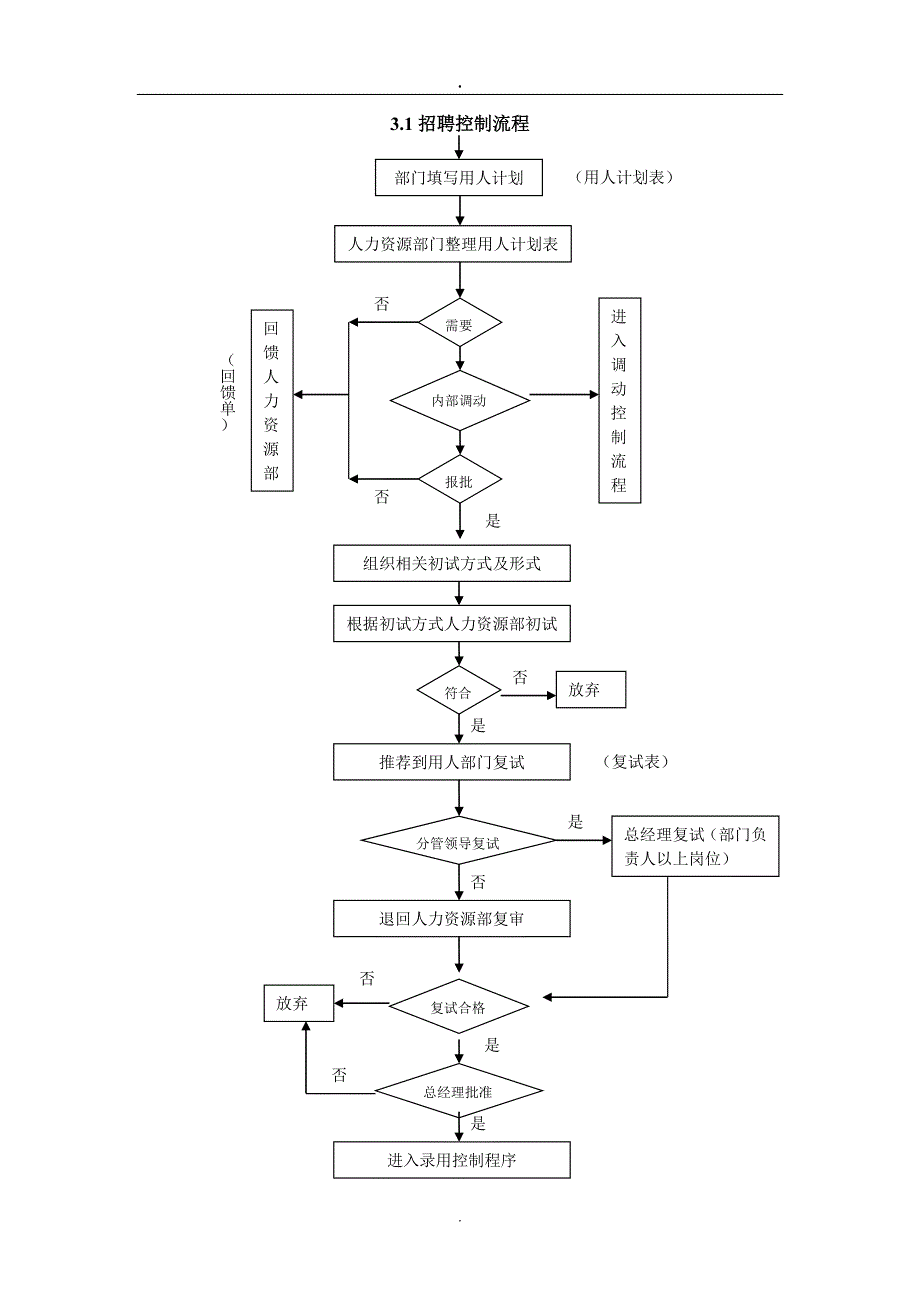 （精品）全套人力资源管理流程图_第1页