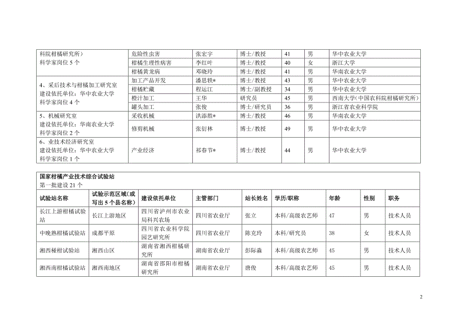 柑橘现代产业技术体系组织结构及岗位人选_第2页