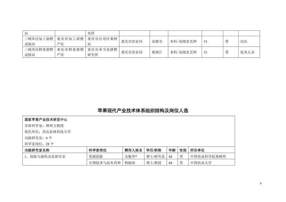 柑橘现代产业技术体系组织结构及岗位人选_第4页