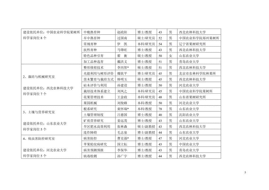 柑橘现代产业技术体系组织结构及岗位人选_第5页