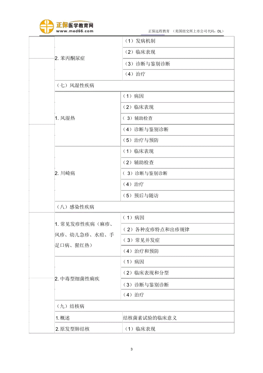 2018年临床助理医师儿科疾病考试大纲_第3页