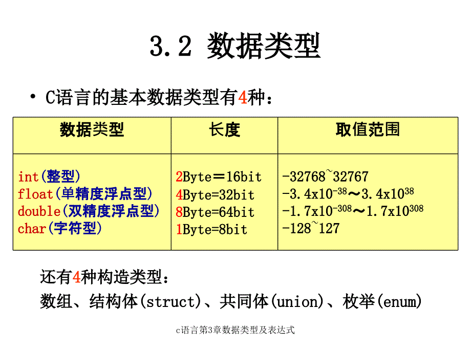 c语言第3章数据类型及表达式课件_第3页