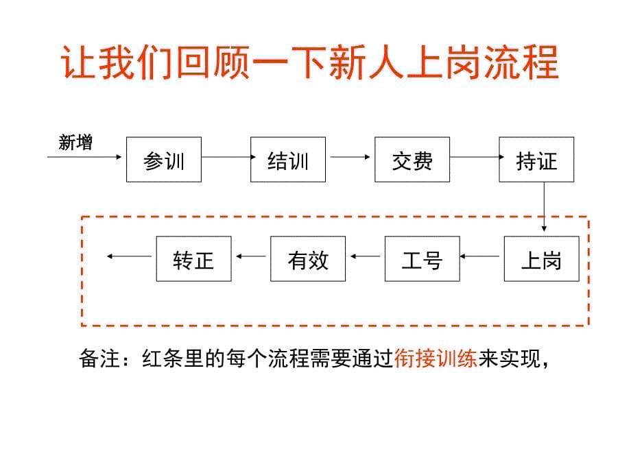 新人转正六大检查点_第5页