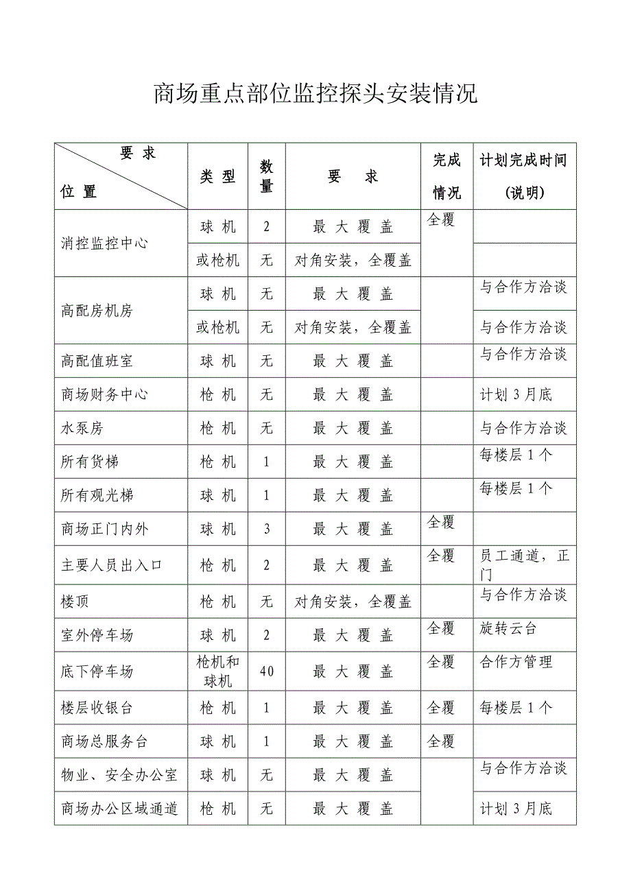 龙之梦商场重点部位监控探头安装情况说明_第1页