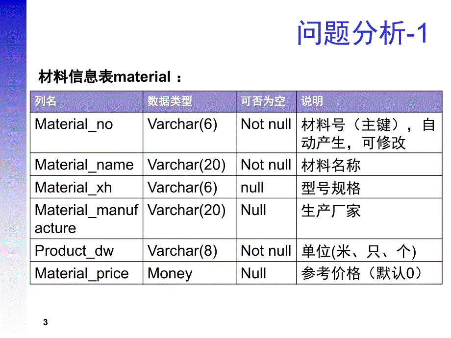 企业仓库管理系统数据库设计_第3页