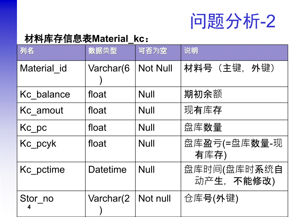 企业仓库管理系统数据库设计_第4页