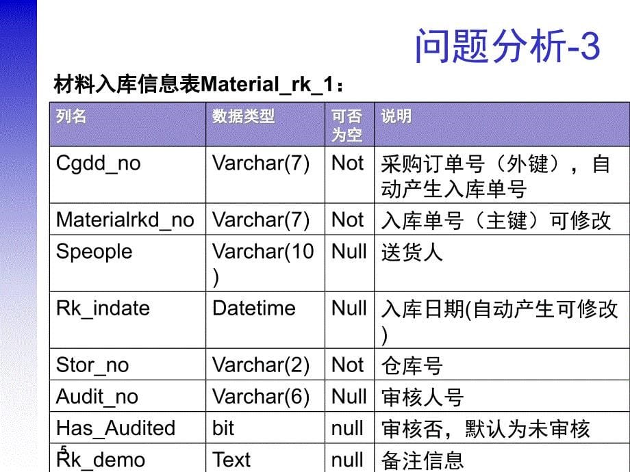 企业仓库管理系统数据库设计_第5页