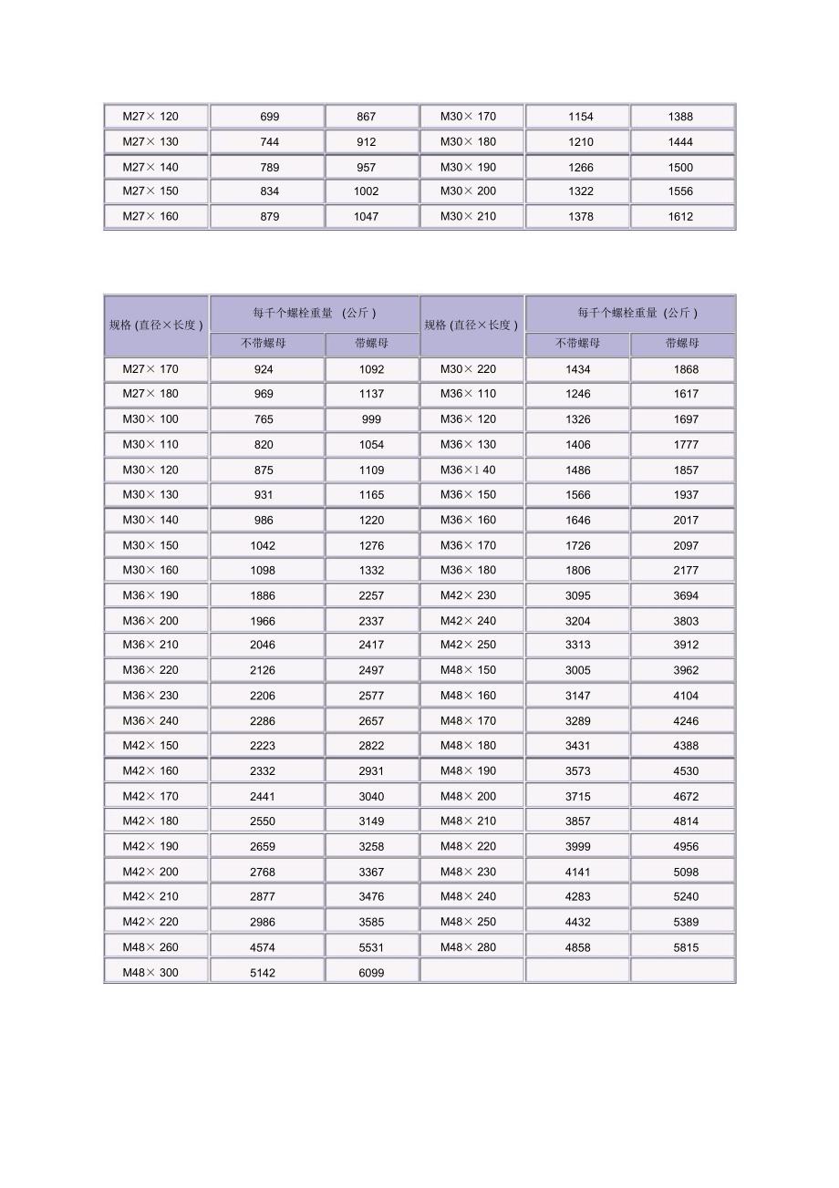六角螺母尺寸重量表_第4页