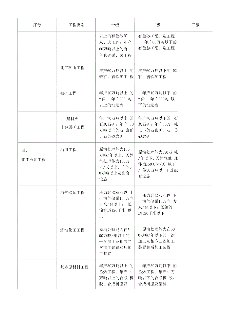 工程监理企业资质相应许可的业务范围_第4页